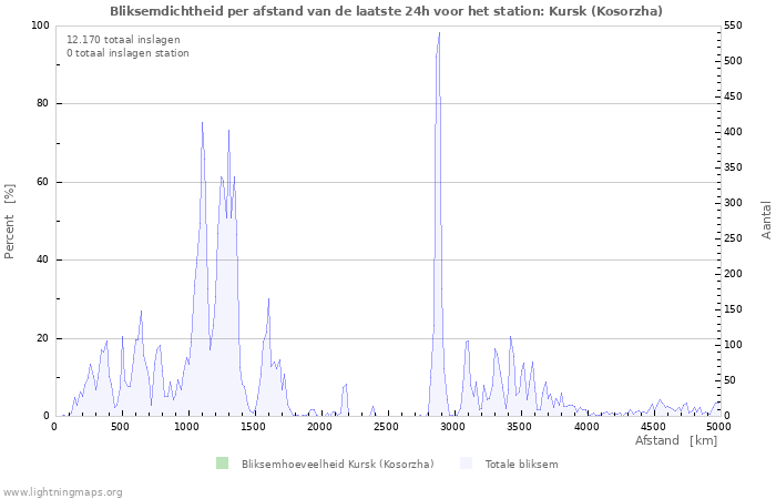 Grafieken: Bliksemdichtheid per afstand