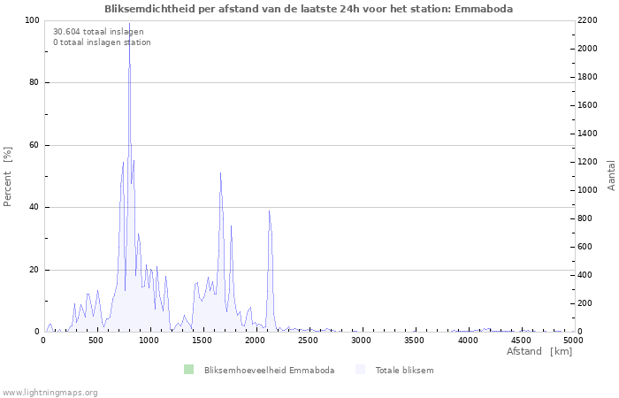 Grafieken: Bliksemdichtheid per afstand