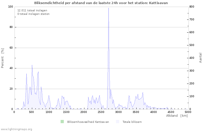 Grafieken: Bliksemdichtheid per afstand