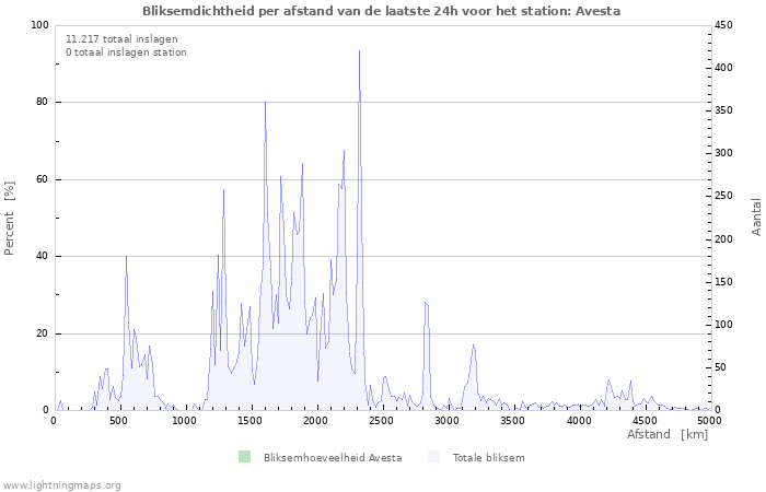 Grafieken: Bliksemdichtheid per afstand