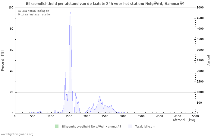 Grafieken: Bliksemdichtheid per afstand