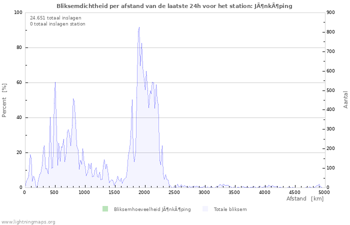 Grafieken: Bliksemdichtheid per afstand