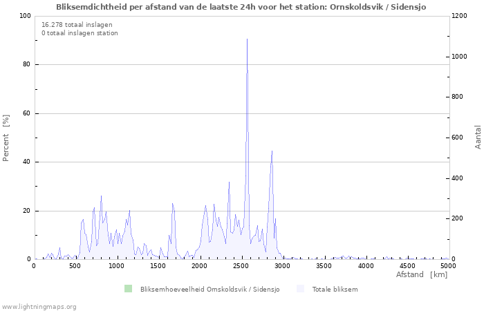 Grafieken: Bliksemdichtheid per afstand