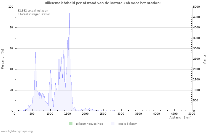 Grafieken: Bliksemdichtheid per afstand