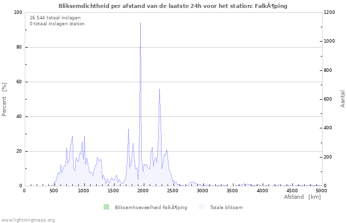 Grafieken: Bliksemdichtheid per afstand