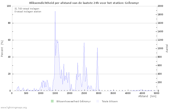 Grafieken: Bliksemdichtheid per afstand