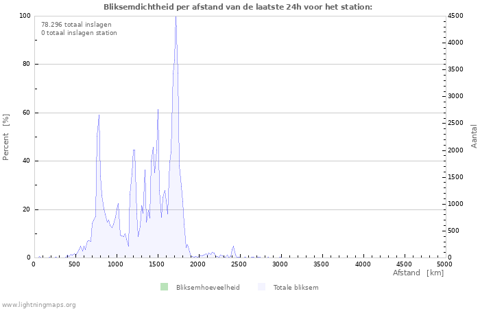 Grafieken: Bliksemdichtheid per afstand