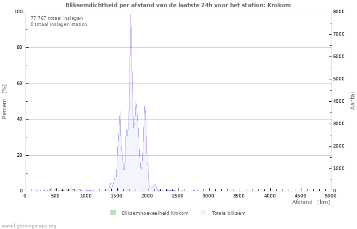 Grafieken: Bliksemdichtheid per afstand