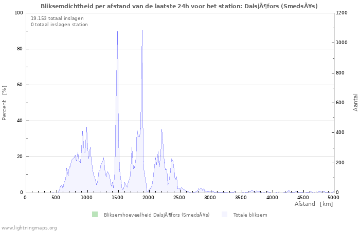 Grafieken: Bliksemdichtheid per afstand