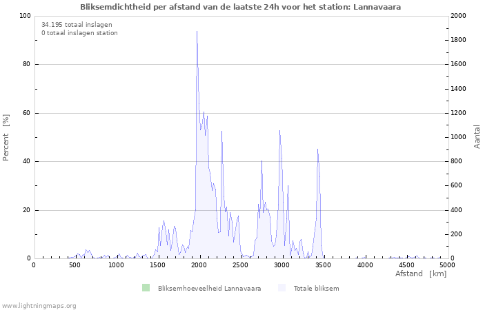 Grafieken: Bliksemdichtheid per afstand