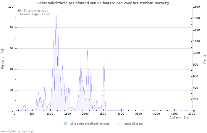 Grafieken: Bliksemdichtheid per afstand