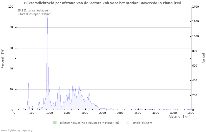 Grafieken: Bliksemdichtheid per afstand