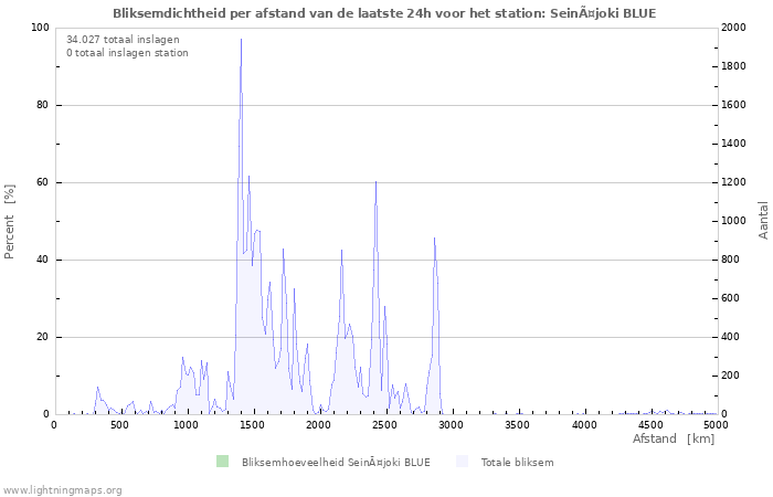 Grafieken: Bliksemdichtheid per afstand