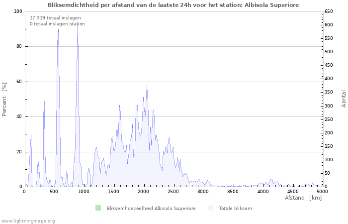 Grafieken: Bliksemdichtheid per afstand