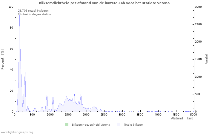 Grafieken: Bliksemdichtheid per afstand
