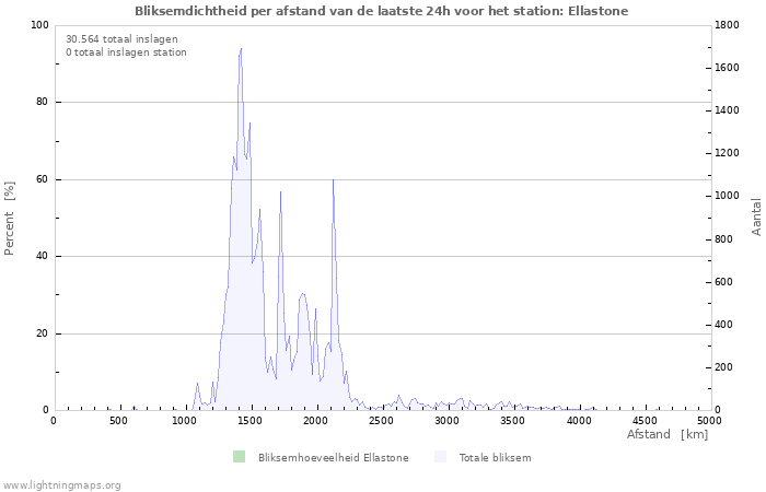 Grafieken: Bliksemdichtheid per afstand