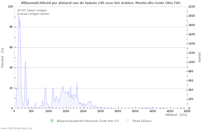 Grafieken: Bliksemdichtheid per afstand