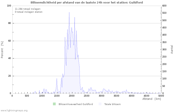 Grafieken: Bliksemdichtheid per afstand