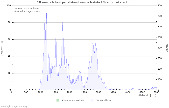 Grafieken: Bliksemdichtheid per afstand