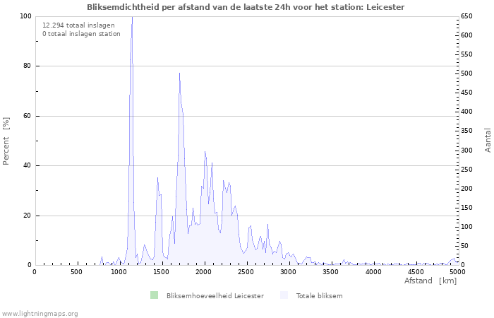 Grafieken: Bliksemdichtheid per afstand