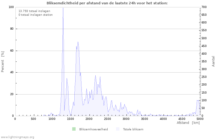 Grafieken: Bliksemdichtheid per afstand