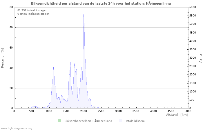 Grafieken: Bliksemdichtheid per afstand