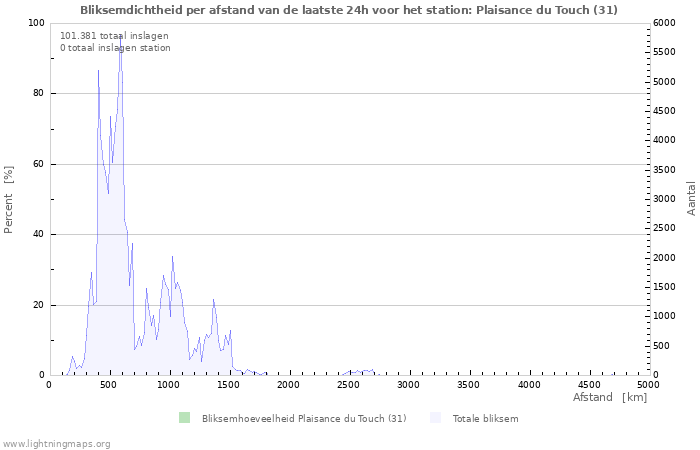 Grafieken: Bliksemdichtheid per afstand