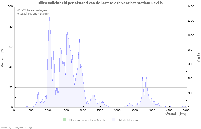 Grafieken: Bliksemdichtheid per afstand