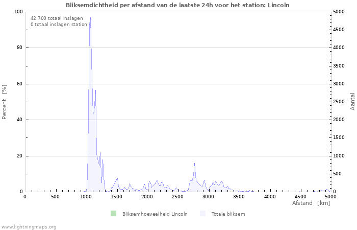 Grafieken: Bliksemdichtheid per afstand