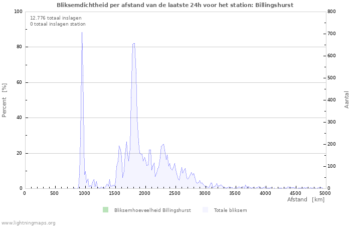 Grafieken: Bliksemdichtheid per afstand