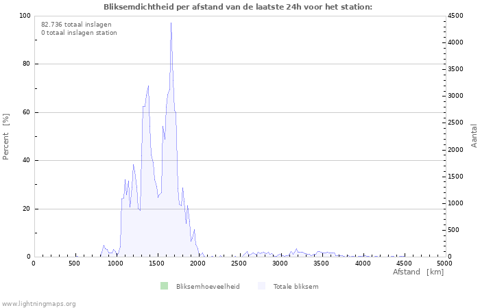 Grafieken: Bliksemdichtheid per afstand