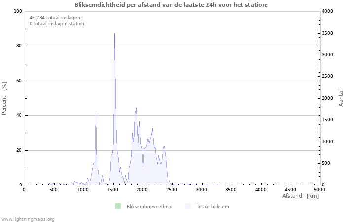 Grafieken: Bliksemdichtheid per afstand