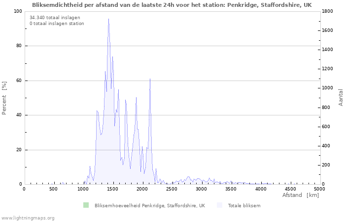Grafieken: Bliksemdichtheid per afstand