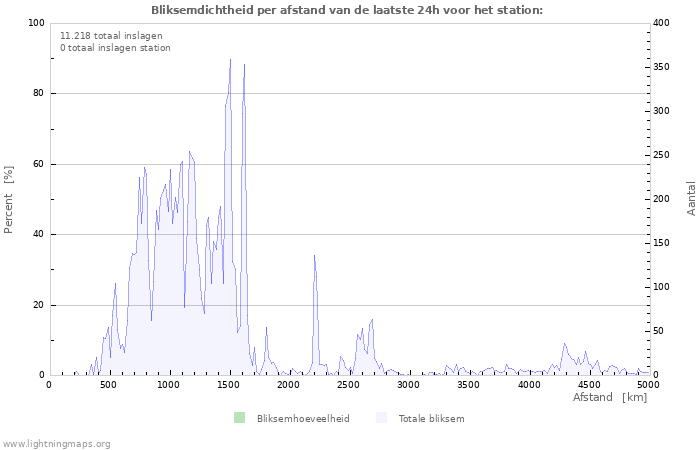 Grafieken: Bliksemdichtheid per afstand
