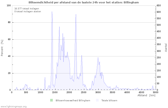 Grafieken: Bliksemdichtheid per afstand