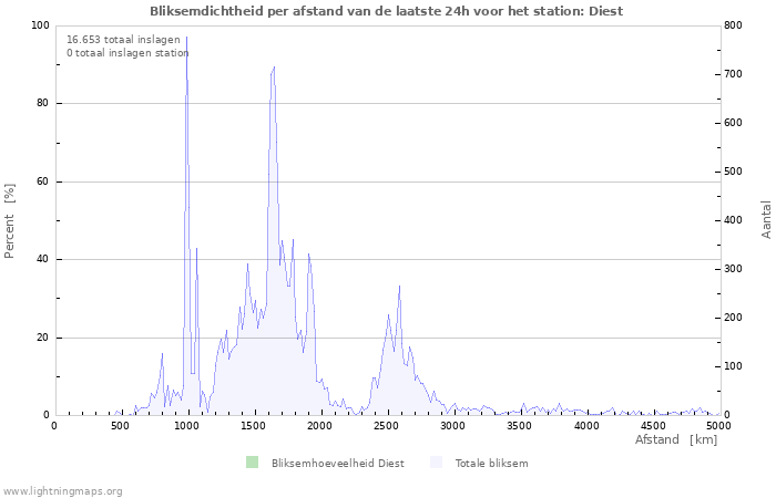 Grafieken: Bliksemdichtheid per afstand