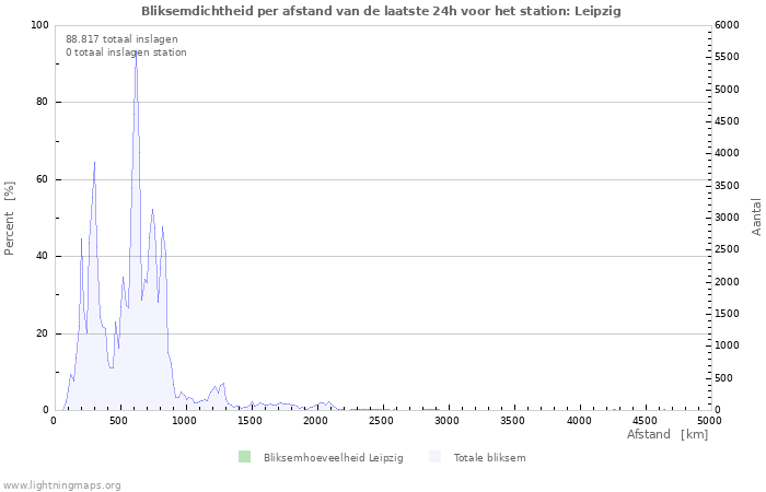 Grafieken: Bliksemdichtheid per afstand