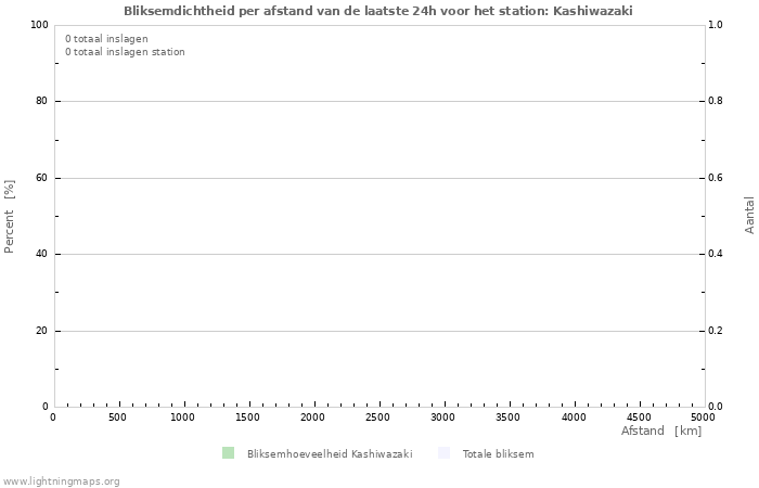 Grafieken: Bliksemdichtheid per afstand