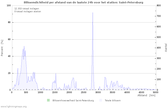 Grafieken: Bliksemdichtheid per afstand