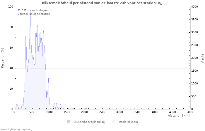 Grafieken: Bliksemdichtheid per afstand