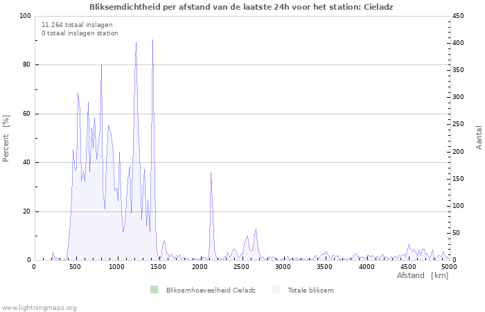 Grafieken: Bliksemdichtheid per afstand
