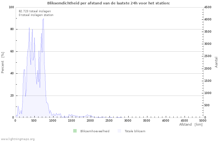 Grafieken: Bliksemdichtheid per afstand