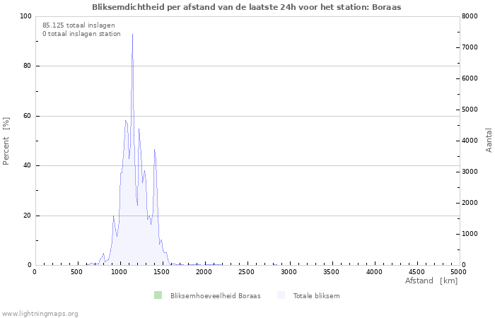 Grafieken: Bliksemdichtheid per afstand