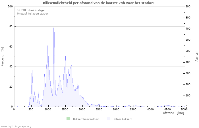Grafieken: Bliksemdichtheid per afstand