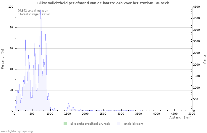 Grafieken: Bliksemdichtheid per afstand