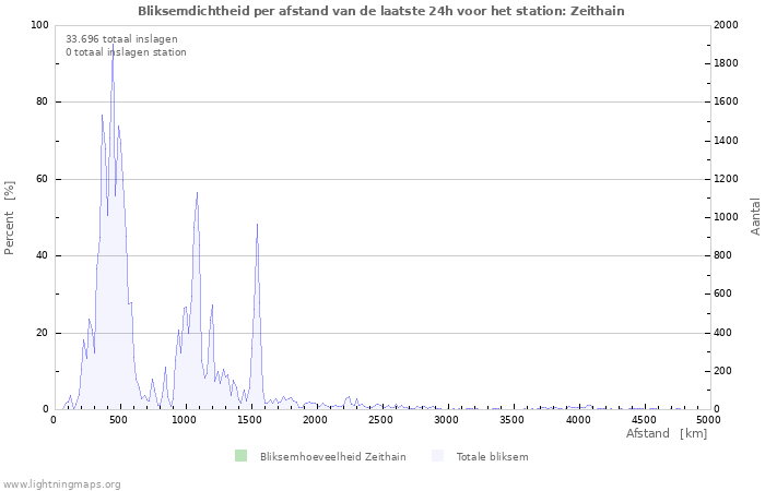 Grafieken: Bliksemdichtheid per afstand