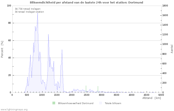 Grafieken: Bliksemdichtheid per afstand