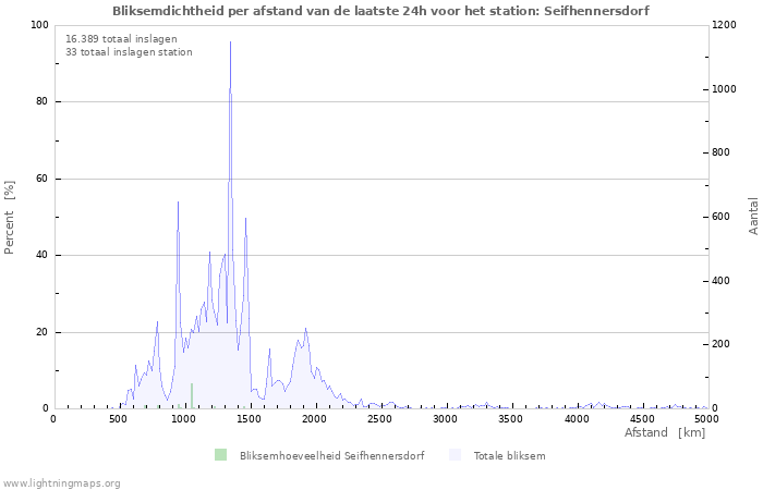 Grafieken: Bliksemdichtheid per afstand