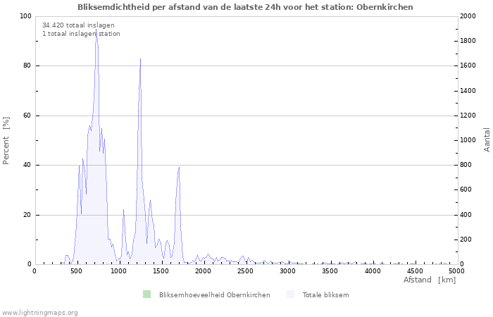 Grafieken: Bliksemdichtheid per afstand