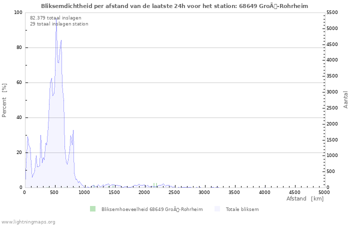 Grafieken: Bliksemdichtheid per afstand